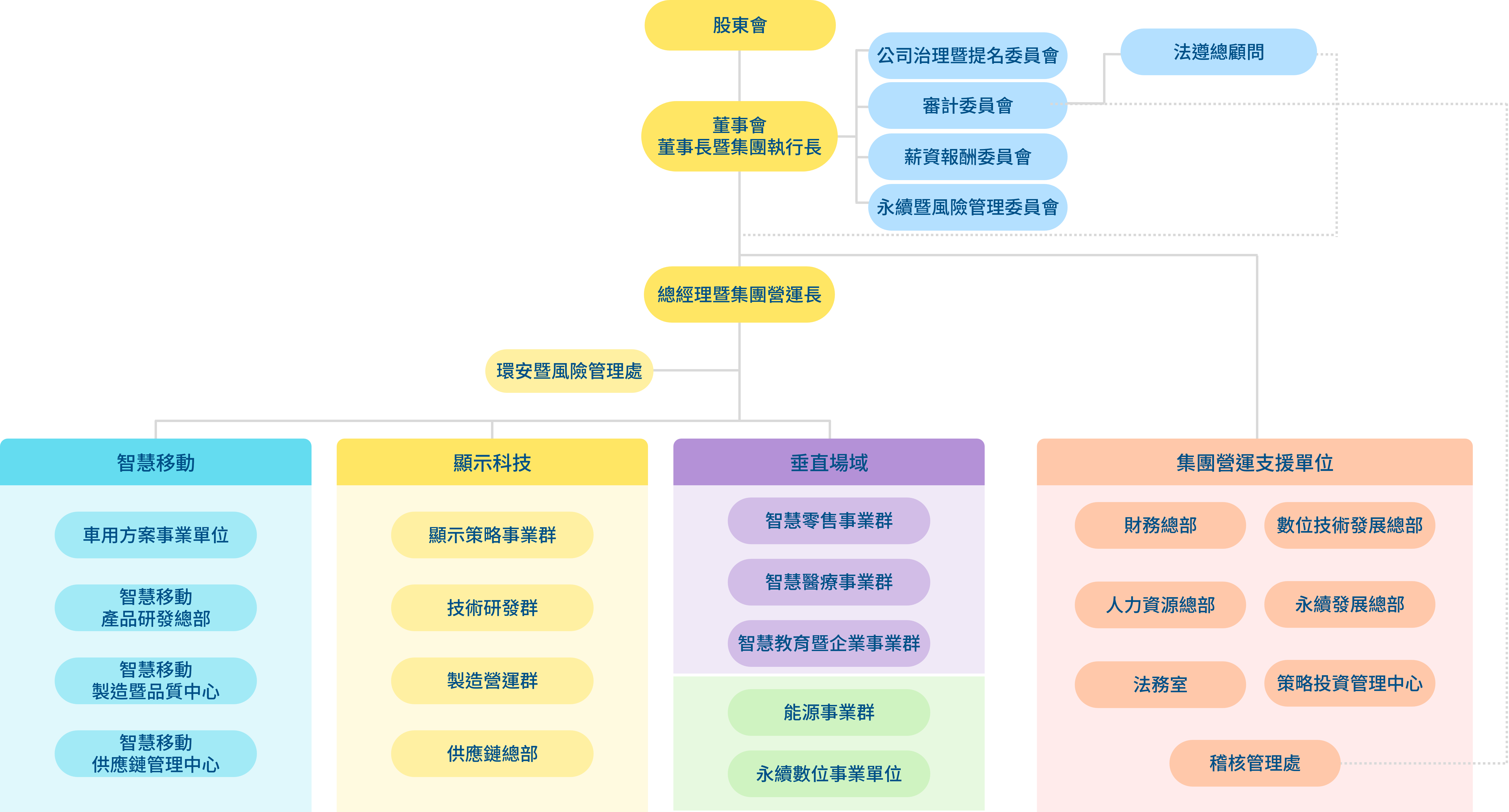 AUO Group 組織架構